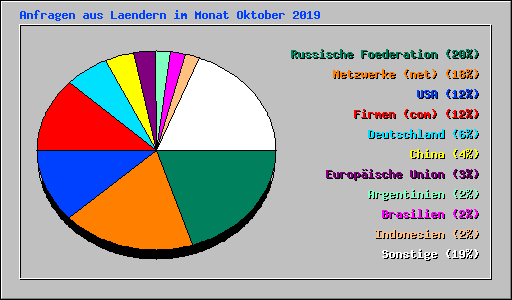 Anfragen aus Laendern im Monat Oktober 2019