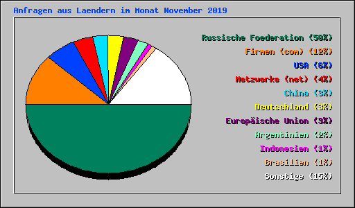 Anfragen aus Laendern im Monat November 2019
