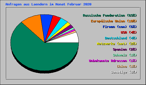Anfragen aus Laendern im Monat Februar 2020