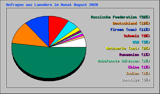 Anfragen aus Laendern im Monat August 2020