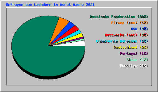 Anfragen aus Laendern im Monat Maerz 2021