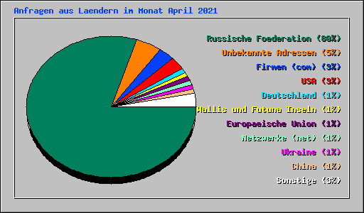 Anfragen aus Laendern im Monat April 2021