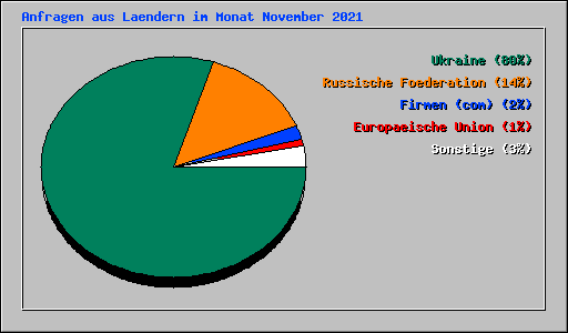 Anfragen aus Laendern im Monat November 2021