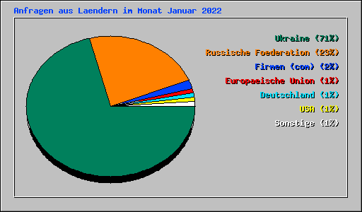 Anfragen aus Laendern im Monat Januar 2022