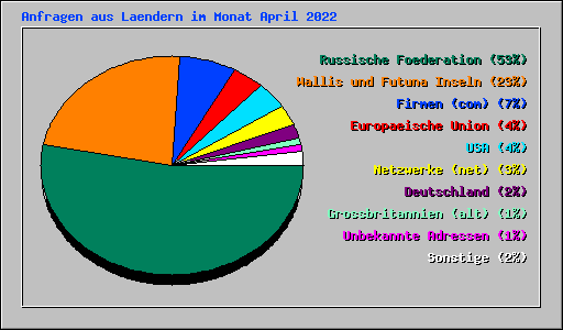 Anfragen aus Laendern im Monat April 2022