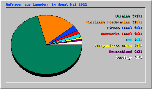 Anfragen aus Laendern im Monat Mai 2022