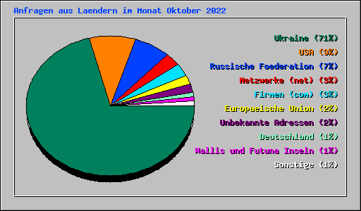 Anfragen aus Laendern im Monat Oktober 2022