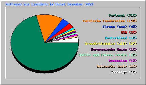 Anfragen aus Laendern im Monat Dezember 2022