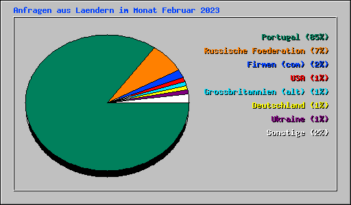 Anfragen aus Laendern im Monat Februar 2023