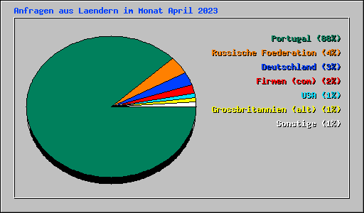 Anfragen aus Laendern im Monat April 2023
