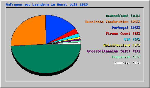 Anfragen aus Laendern im Monat Juli 2023