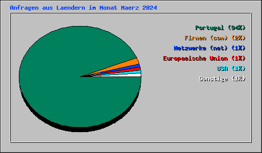 Anfragen aus Laendern im Monat Maerz 2024