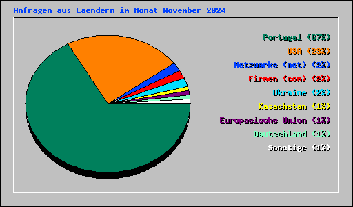 Anfragen aus Laendern im Monat November 2024
