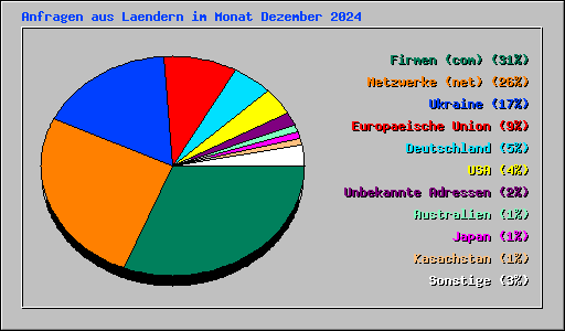 Anfragen aus Laendern im Monat Dezember 2024
