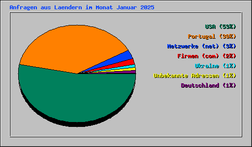 Anfragen aus Laendern im Monat Januar 2025