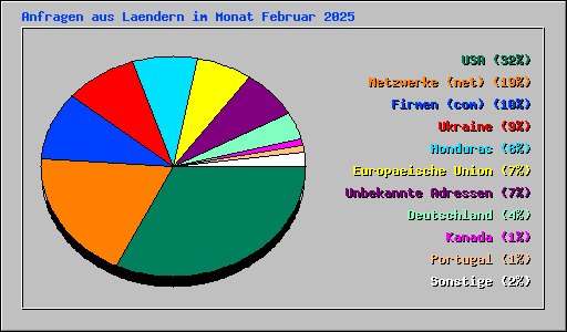 Anfragen aus Laendern im Monat Februar 2025