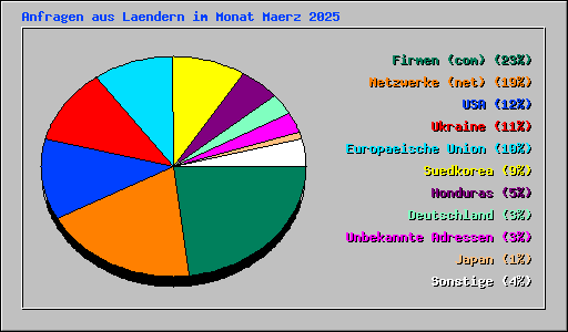 Anfragen aus Laendern im Monat Maerz 2025