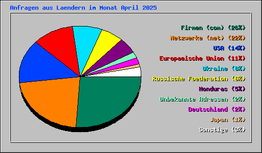 Anfragen aus Laendern im Monat April 2025