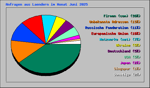 Anfragen aus Laendern im Monat Juni 2025