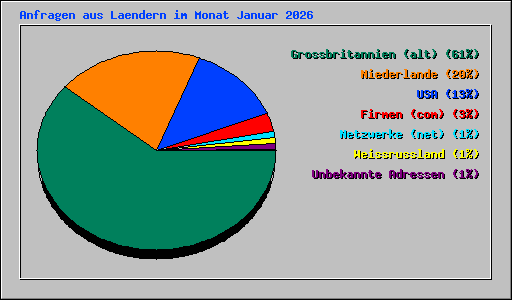 Anfragen aus Laendern im Monat Januar 2026