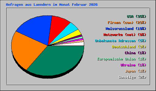 Anfragen aus Laendern im Monat Februar 2026