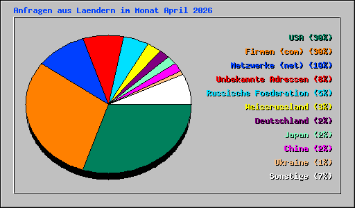 Anfragen aus Laendern im Monat April 2026
