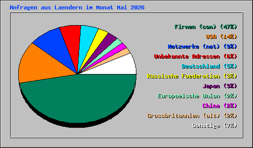 Anfragen aus Laendern im Monat Mai 2026