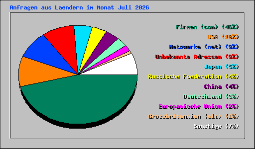 Anfragen aus Laendern im Monat Juli 2026