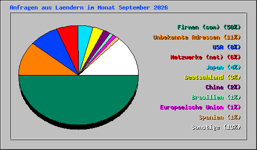Anfragen aus Laendern im Monat September 2026