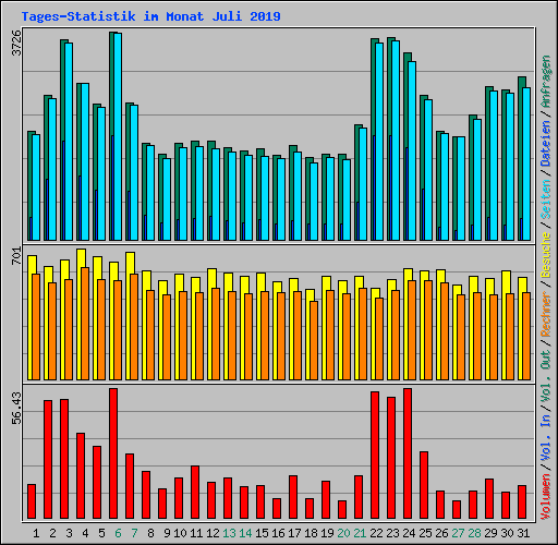 Tages-Statistik im Monat Juli 2019