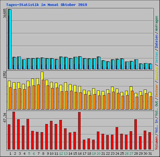 Tages-Statistik im Monat Oktober 2019