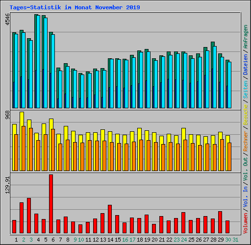 Tages-Statistik im Monat November 2019