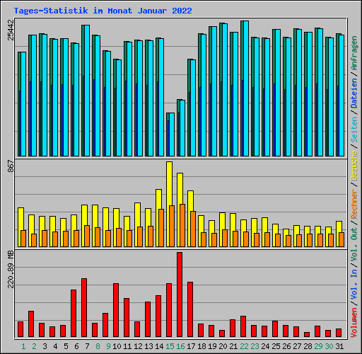 Tages-Statistik im Monat Januar 2022