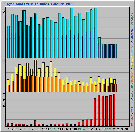 Tages-Statistik im Monat Februar 2022