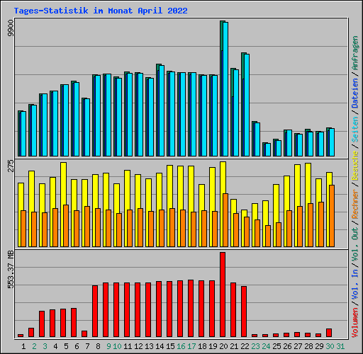 Tages-Statistik im Monat April 2022