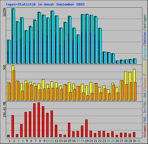 Tages-Statistik im Monat September 2022