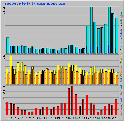 Tages-Statistik im Monat August 2023