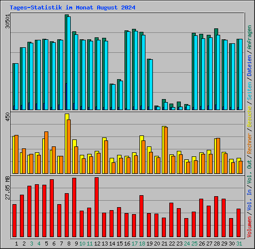 Tages-Statistik im Monat August 2024
