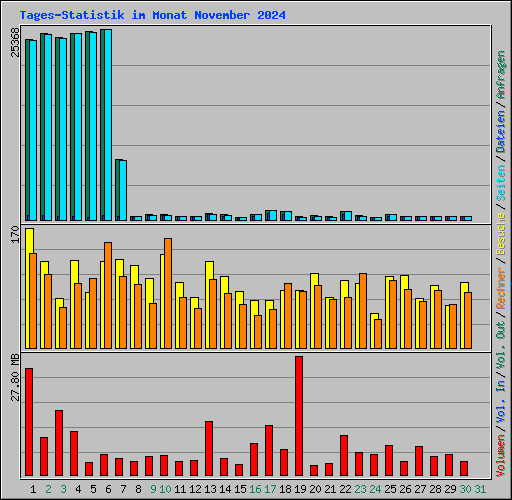 Tages-Statistik im Monat November 2024