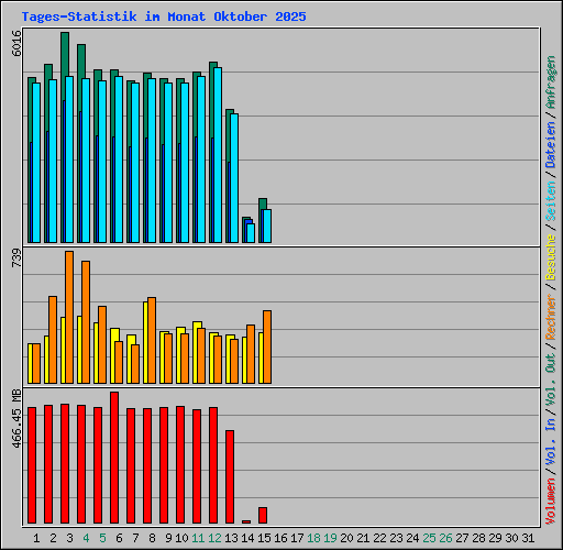 Tages-Statistik im Monat Oktober 2025