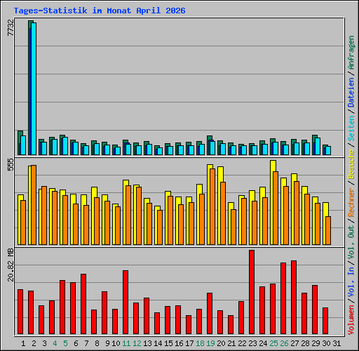 Tages-Statistik im Monat April 2026