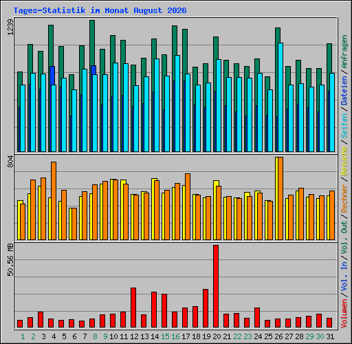 Tages-Statistik im Monat August 2026