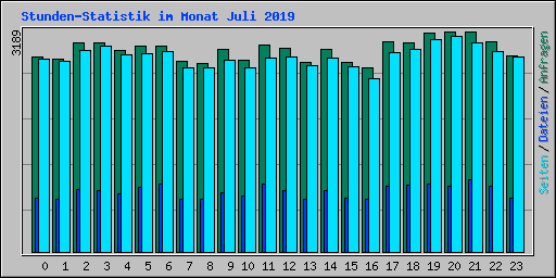 Stunden-Statistik im Monat Juli 2019