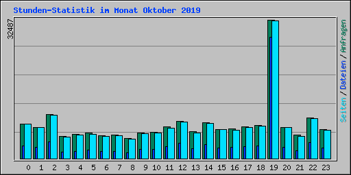 Stunden-Statistik im Monat Oktober 2019