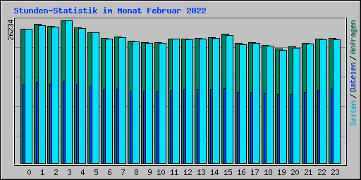 Stunden-Statistik im Monat Februar 2022