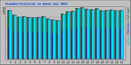 Stunden-Statistik im Monat Mai 2022