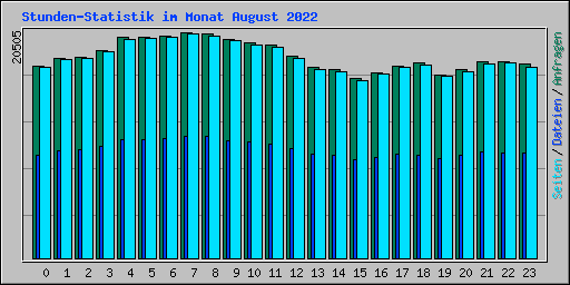 Stunden-Statistik im Monat August 2022