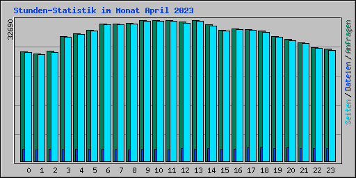 Stunden-Statistik im Monat April 2023