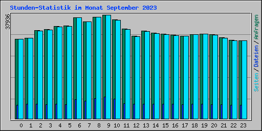 Stunden-Statistik im Monat September 2023