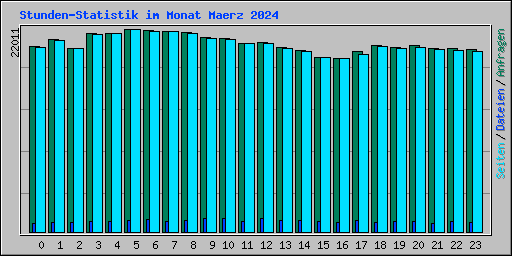 Stunden-Statistik im Monat Maerz 2024